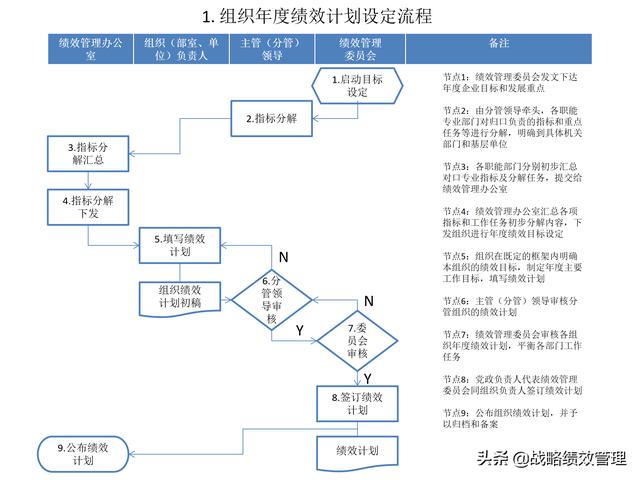 绩效不会做？绩效管理9个流程图，轻松操作！