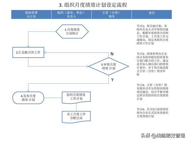 绩效不会做？绩效管理9个流程图，轻松操作！