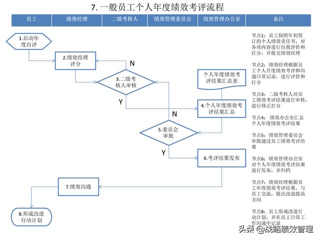 绩效不会做？绩效管理9个流程图，轻松操作！