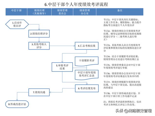 绩效不会做？绩效管理9个流程图，轻松操作！