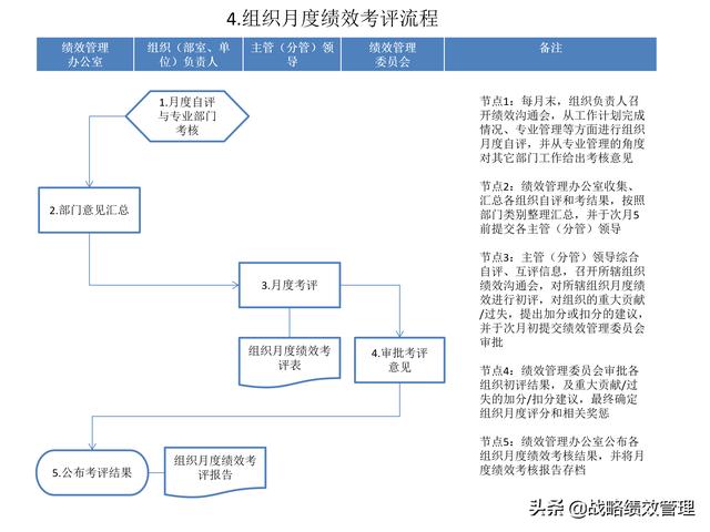 绩效不会做？绩效管理9个流程图，轻松操作！