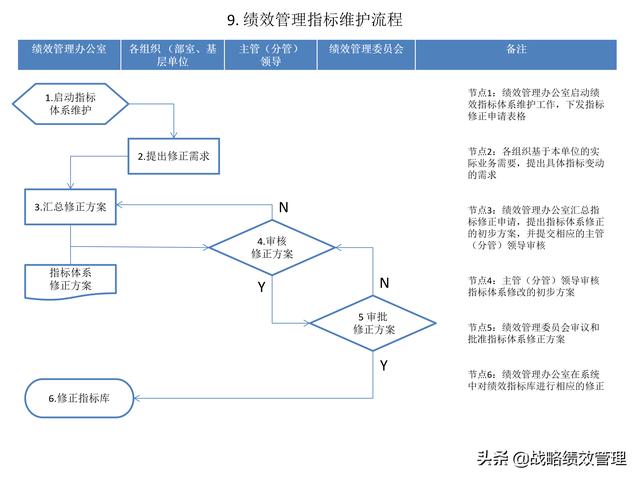 绩效不会做？绩效管理9个流程图，轻松操作！