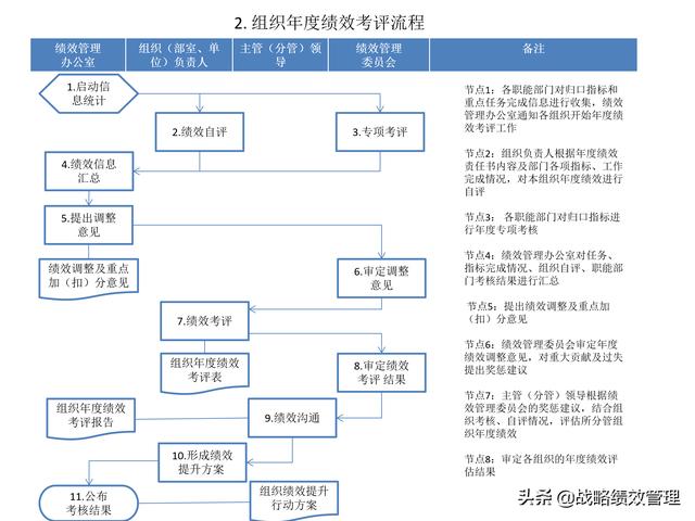 绩效不会做？绩效管理9个流程图，轻松操作！