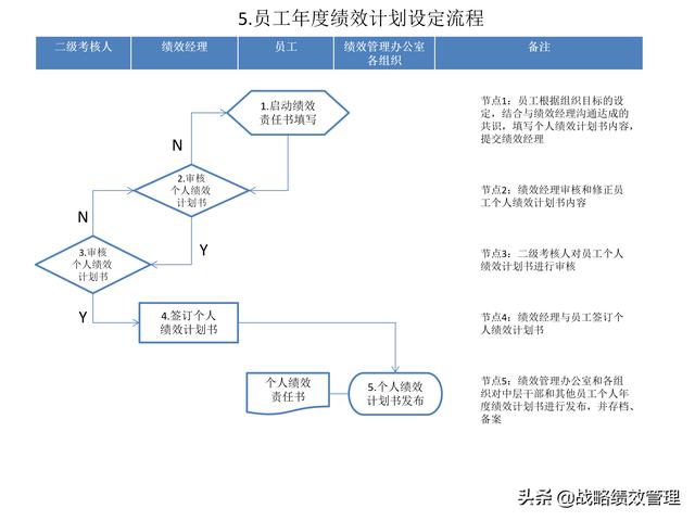 绩效不会做？绩效管理9个流程图，轻松操作！