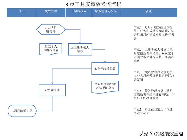 绩效不会做？绩效管理9个流程图，轻松操作！