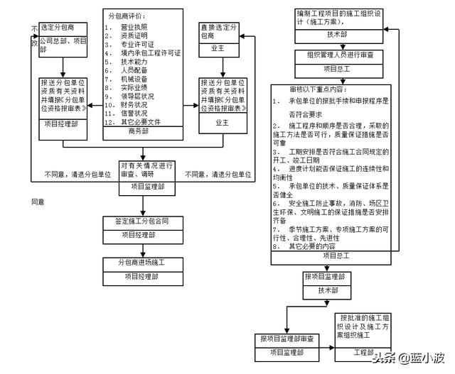 工程施工管理流程图部分内容