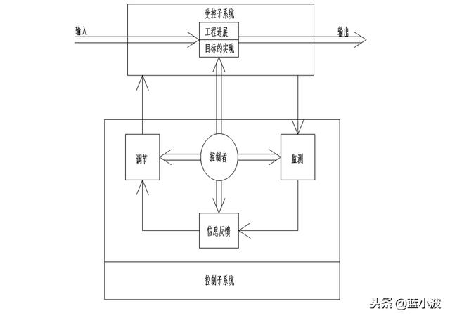 工程施工管理流程图部分内容