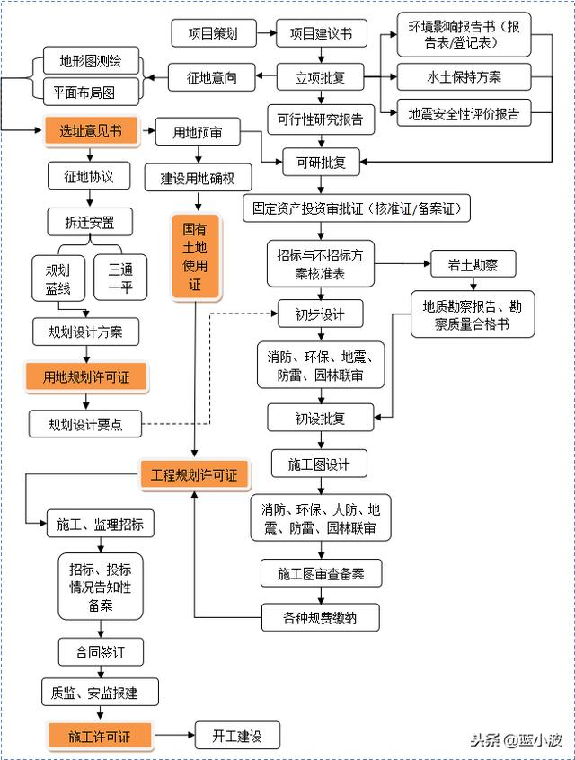 工程施工管理流程图部分内容