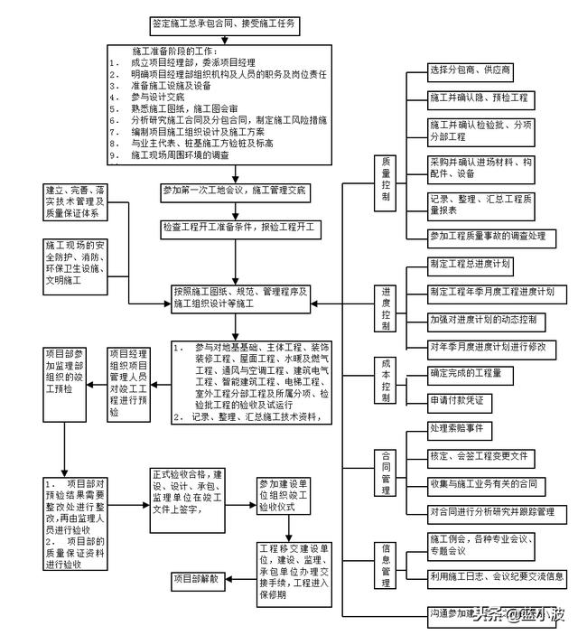 工程施工管理流程图部分内容