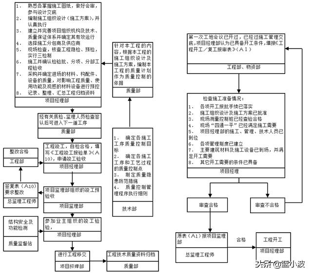 工程施工管理流程图部分内容