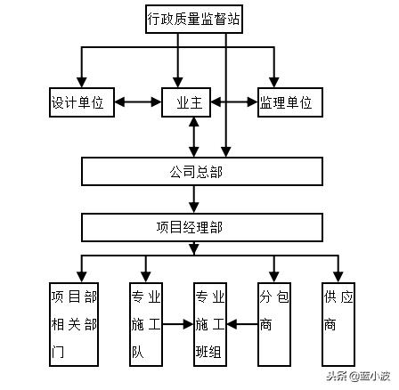 工程施工管理流程图部分内容