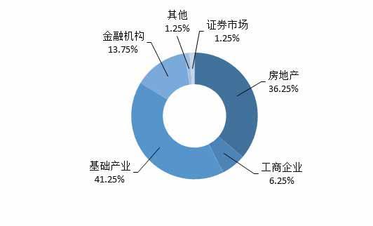 房地产信托产品发行数量略增 周发行最高收益率达9.6%