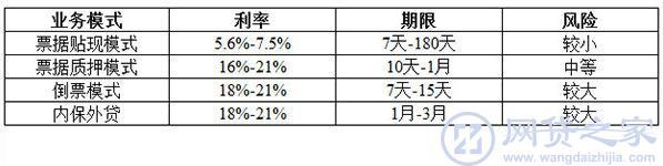 起底招商银行钱端--P2P网贷平台中的票据业务模式