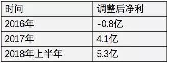 小赢科技网贷2017年化费率达45% 招股书还透露了哪些重要信息？