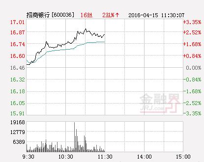 快讯：银行板块护盘 招商银行上涨逾2%