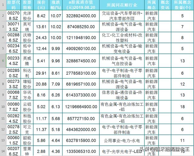 60支上涨新能源汽车概念股名单一览！谁将成为新能源最强龙头