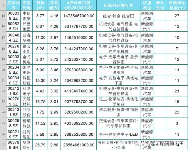 60支上涨新能源汽车概念股名单一览！谁将成为新能源最强龙头