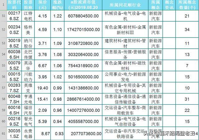 60支上涨新能源汽车概念股名单一览！谁将成为新能源最强龙头