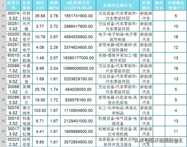 60支上涨新能源汽车概念股名单一览！谁将成为新能源最强龙头