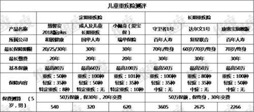 给孩子买保险怕被坑？给你一份超全的投保方案