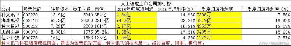 错过了科大讯飞？没关系，这只人工智能龙头股还来得及！