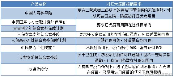 猫抓狗咬打狂犬病疫苗，意外险保吗？保险公司有哪些报销限制？