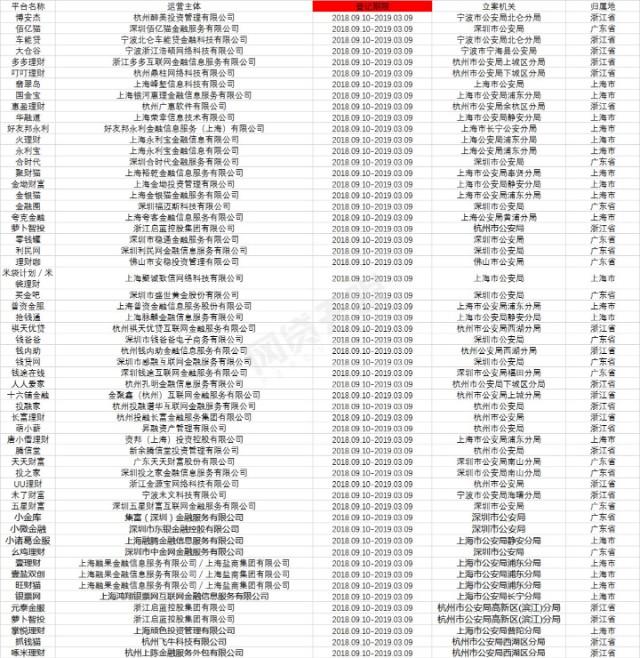 重要！联璧金融案信息登记已到期 另有57家“时日无多”