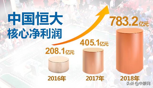 恒大高质量增长蝉联利润王 开启新能源“飙车”模式做全球龙头