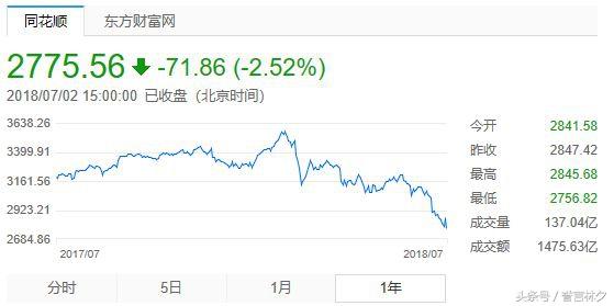 今日上证下跌2.52%，半年上证指数下跌13.9%，A股叫我拿什么爱你