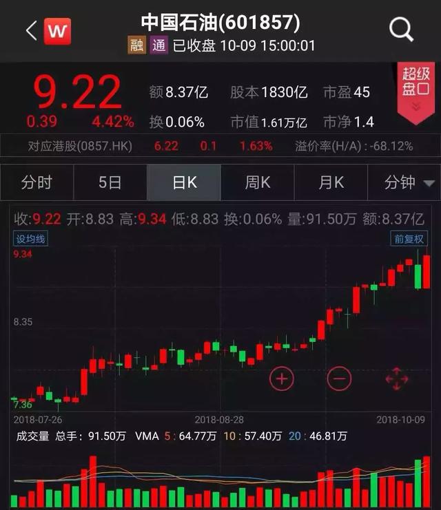 油价涨气价飙，A股这两个板块不淡定了，中石油一口气涨了近30%