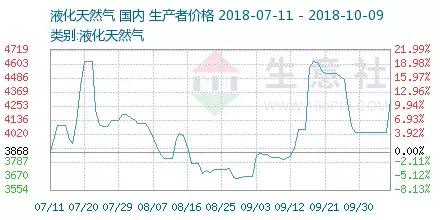 油价涨气价飙，A股这两个板块不淡定了，中石油一口气涨了近30%