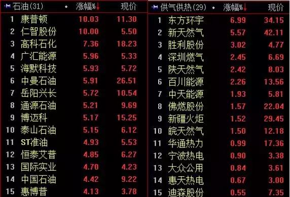 油价涨气价飙，A股这两个板块不淡定了，中石油一口气涨了近30%