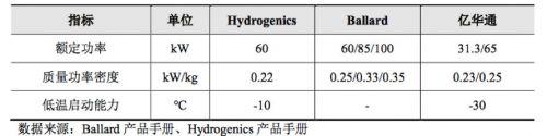 业绩增长乏力，估值3年暴涨16倍！科创板氢能源第一股值得关注？