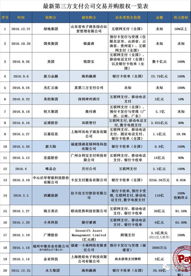 快讯：国美耗资5亿元收购第三方支付公司获得支付牌照！