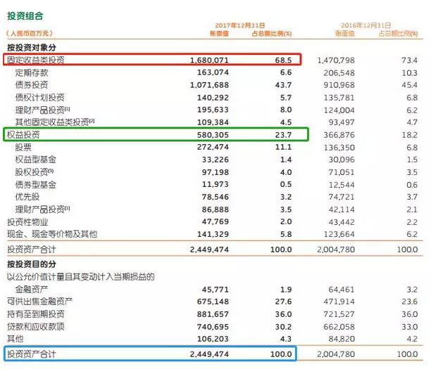 保险公司投资收益分析，钱投在了哪里，收益有多少？