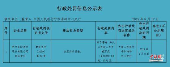 鄂尔多斯银行两家支行因占压财政资金被罚