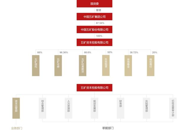 金控集团上市之路多坎坷，两大方向变化值得关注