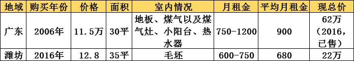 在潍坊这类二线城市，公寓房到底值不值得买