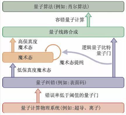 量子计算机和容错量子计算——概念、现状和展望