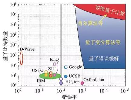 量子计算机和容错量子计算——概念、现状和展望