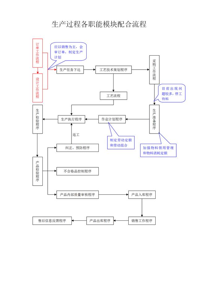 2019版生产型企业管理流程图汇总（非常直观）