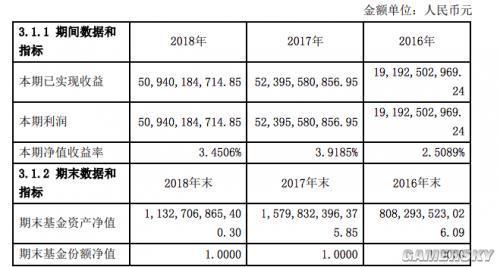 天弘余额宝2018年报：每天为客户赚钱1.39亿