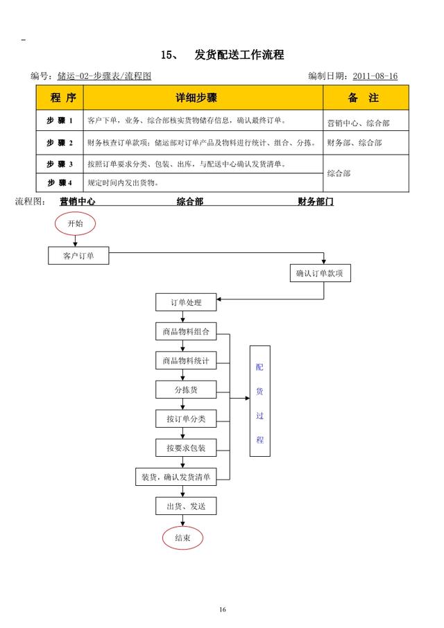 公司内部管理流程图汇总