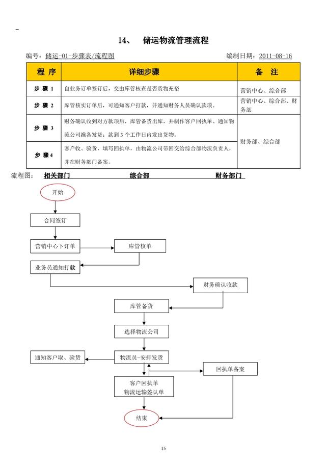 公司内部管理流程图汇总