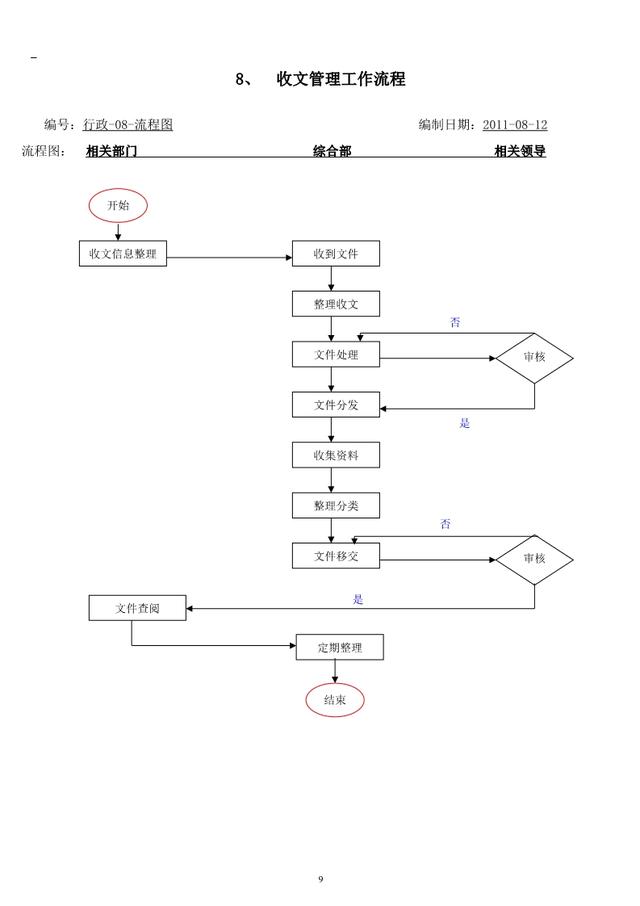 公司内部管理流程图汇总