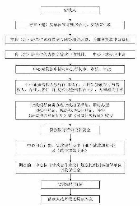 你们要的长春公积金提取和贷款攻略来了！（内附最新楼……