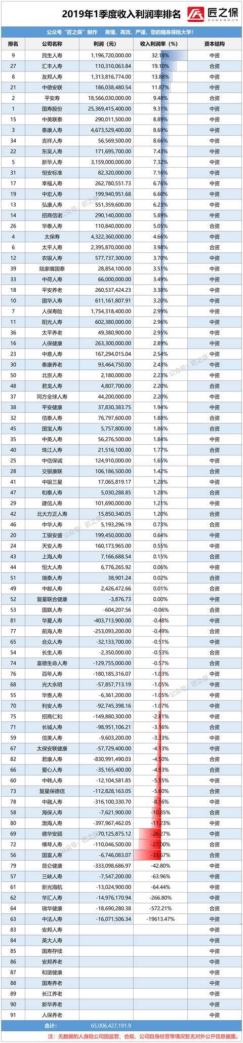 国寿、平安继续争夺利润第1，民生、汇丰悄悄赚钱