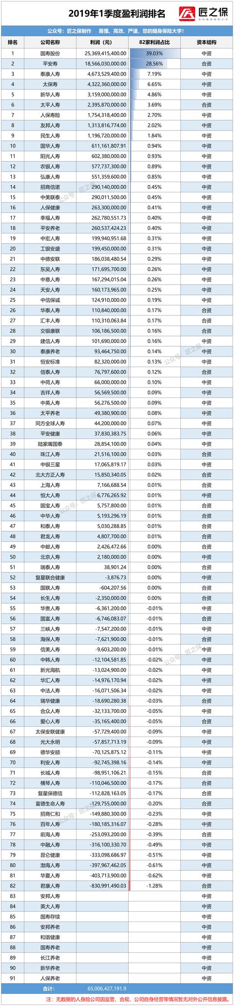 国寿、平安继续争夺利润第1，民生、汇丰悄悄赚钱