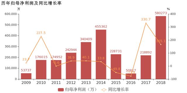 华能水电：2018年归母净利润同比大增165.1%，增幅远超营收