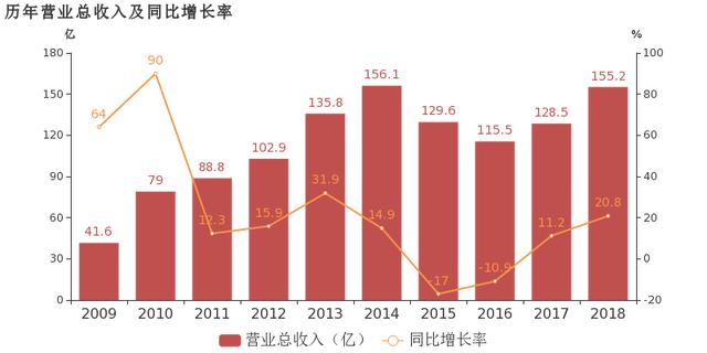 华能水电：2018年归母净利润同比大增165.1%，增幅远超营收